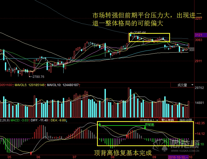 每日股评2016年10月10日星期一