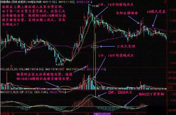 一位亏损百万老股民的告诫：我观察了1000个炒股赔了的人，基本都栽在MACD金叉死叉上，看懂持股不慌