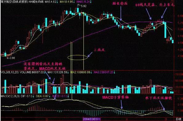 一位亏损百万老股民的告诫：我观察了1000个炒股赔了的人，基本都栽在MACD金叉死叉上，看懂持股不慌