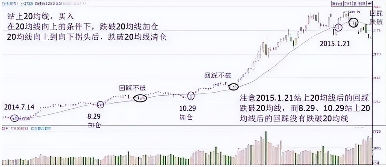A股：一条神奇均线—20日线，老股民万次交易反复验证，极少亏钱